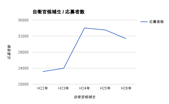 自衛官候補生の応募者数