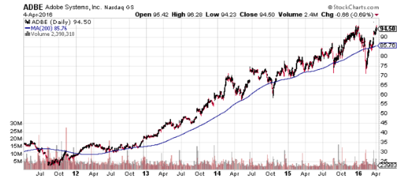 Adobe Systems (ADBE) の株価推移（2012〜2016 年）