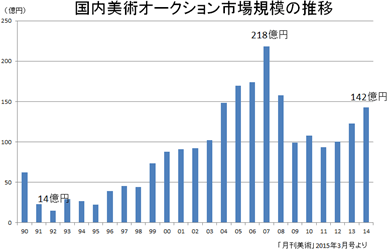 国内美術オークション市場規模の推移（1990〜2014 年、14 億円から 218 億円、142 億円へ）