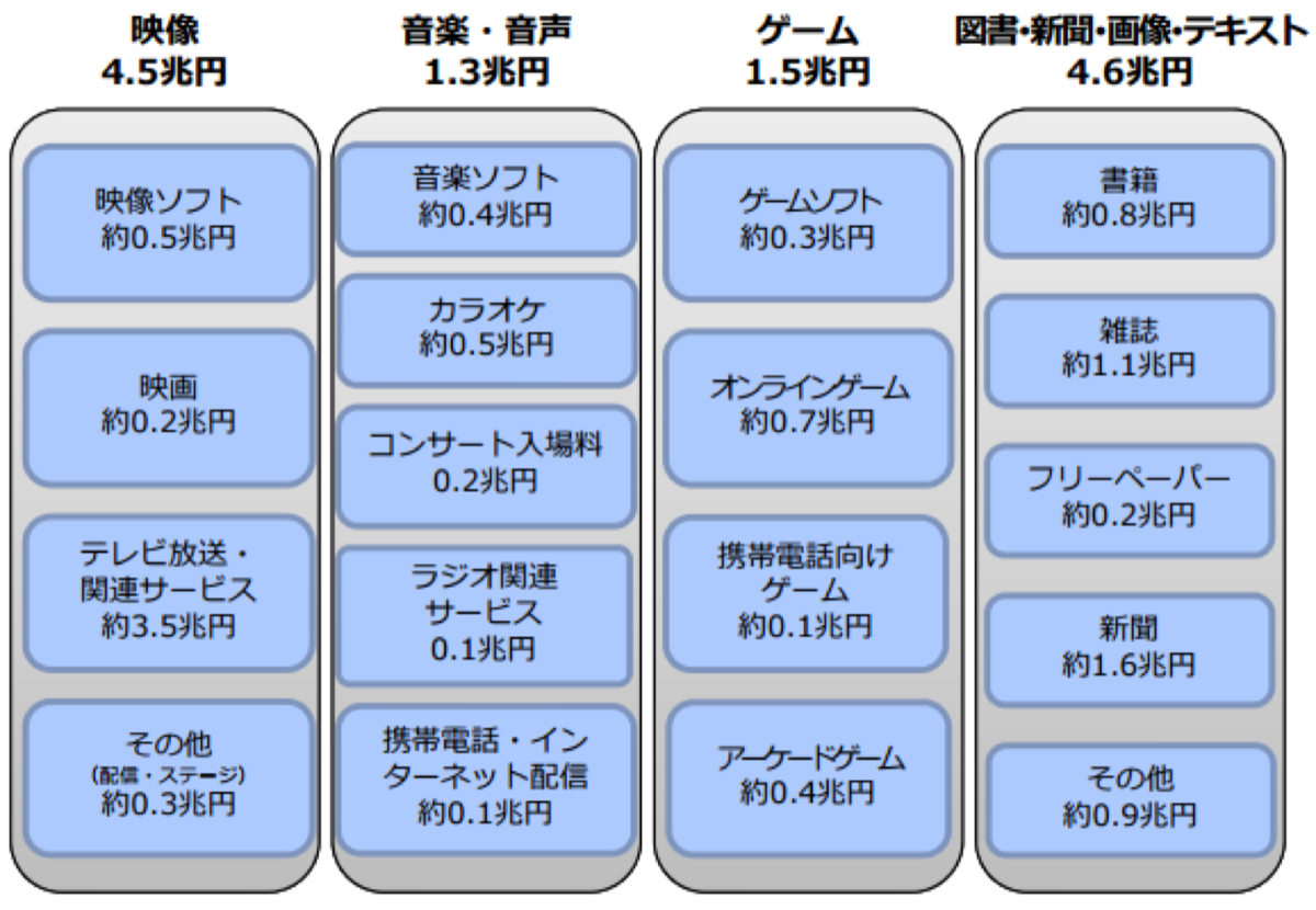 国内コンテンツ市場の全体像（映像 4.5 兆円、音楽 1.3 兆円、ゲーム 1.5 兆円、図書・新聞 4.6 兆円）
