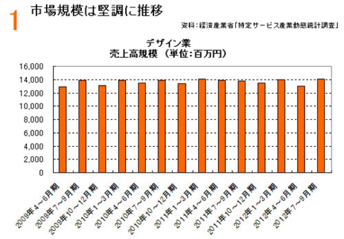 国内デザイン業の売上高市場規模（2009〜2012 年、四半期ベース約 14,000 百万円）