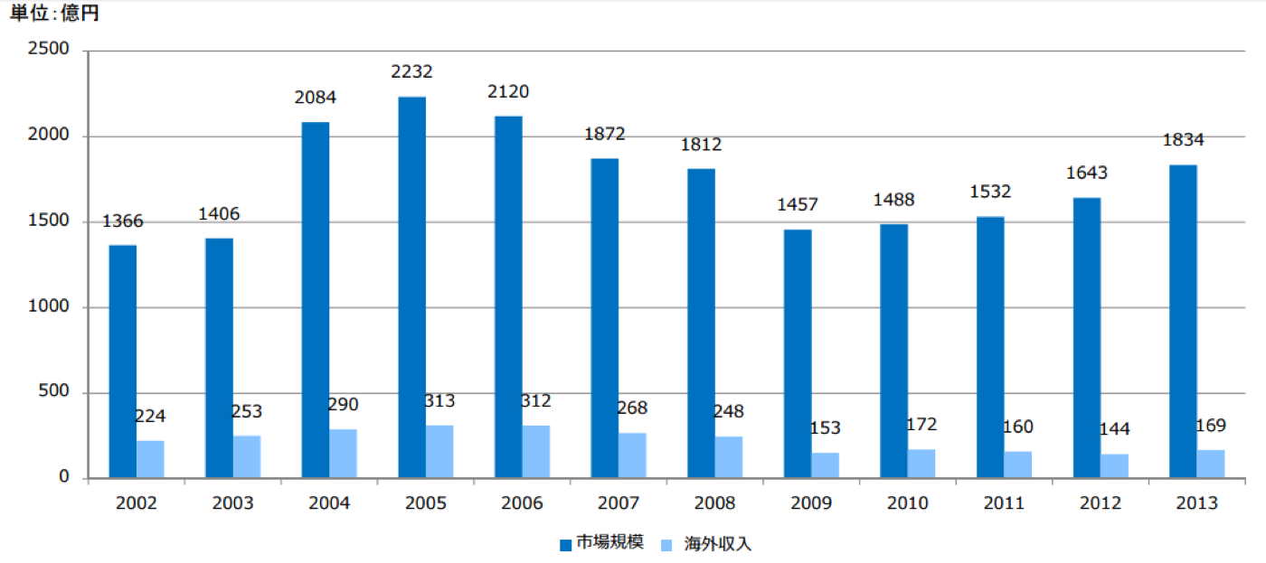 日本のアニメの市場規模と海外収入の推移（2002〜2013 年）