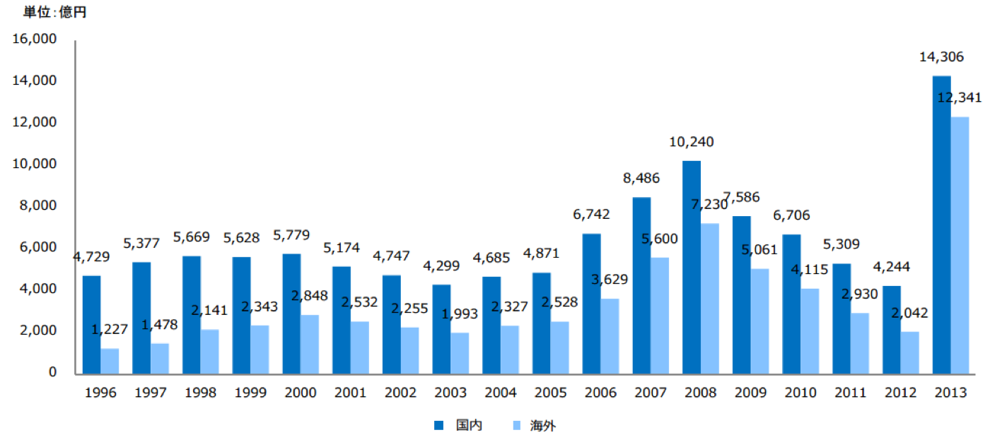 日本の家庭用ゲームソフトの市場規模と海外収入の推移（1996〜2013 年）