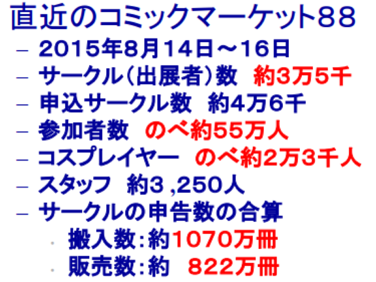コミックマーケット 88 のジャンル別比率（全体の約 3/4 が二次創作、市場規模 732 億円）