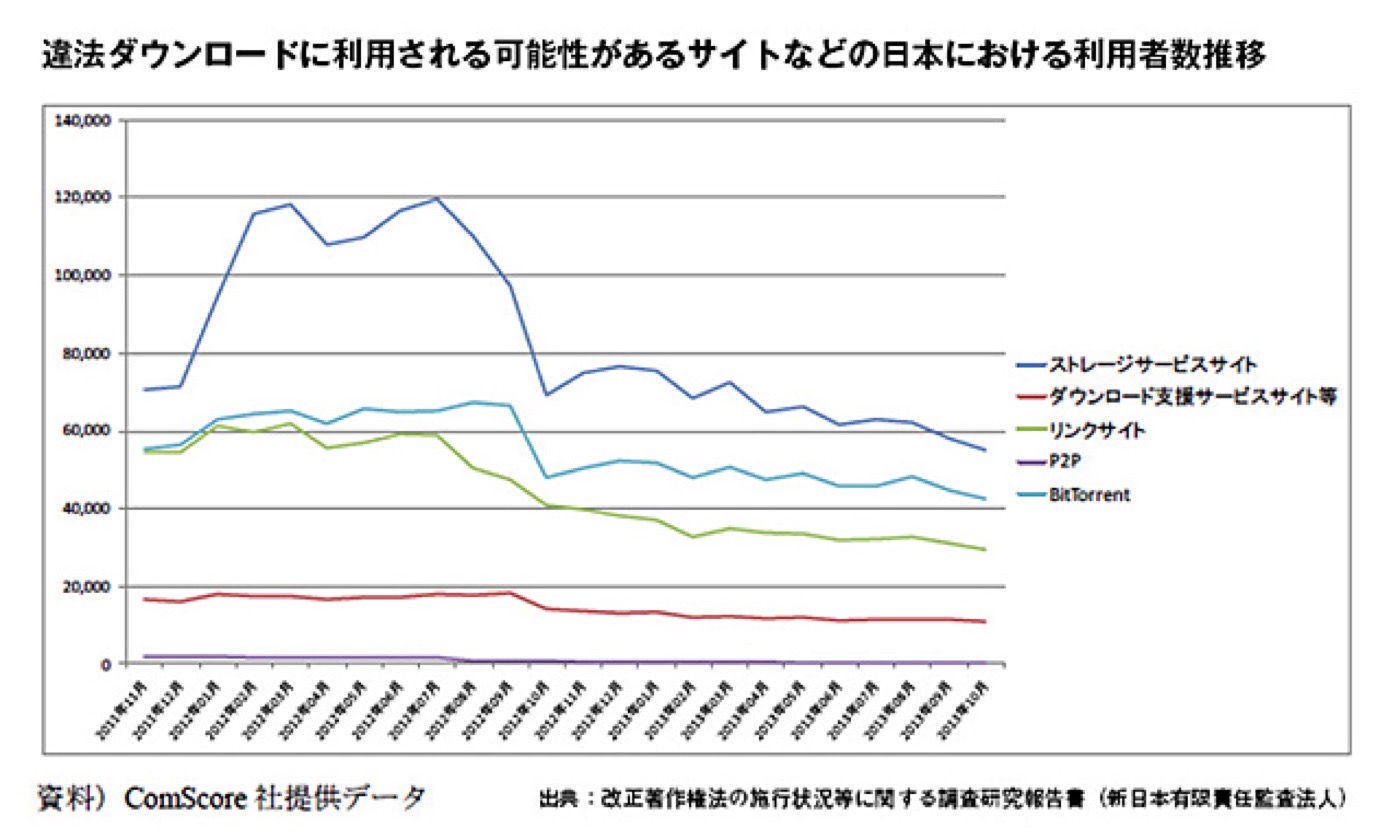 違法ダウンロードに利用される可能性があるサイトの日本における利用者数推移（2012 年法改正前後で大幅減）