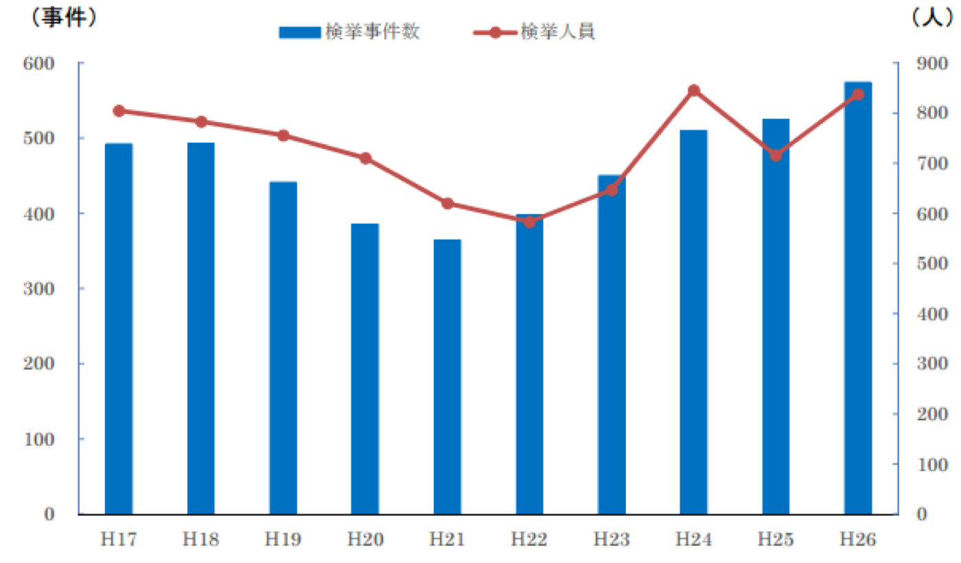 最近 10 年間における知的財産権侵害事犯の検挙状況の推移（H17〜H26、検挙事件数 400〜600 件で推移）