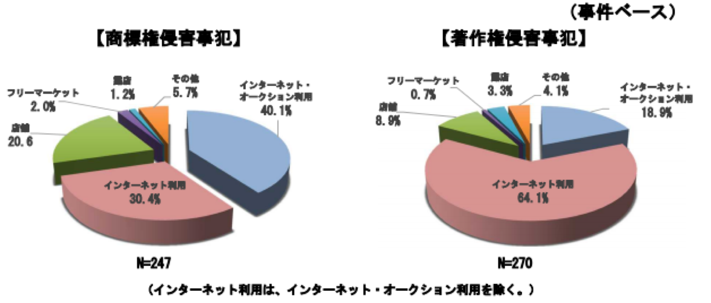 商標権侵害事犯と著作権侵害事犯の侵害形態（インターネット利用が 64.1%、インターネット・オークション利用 18.9%）
