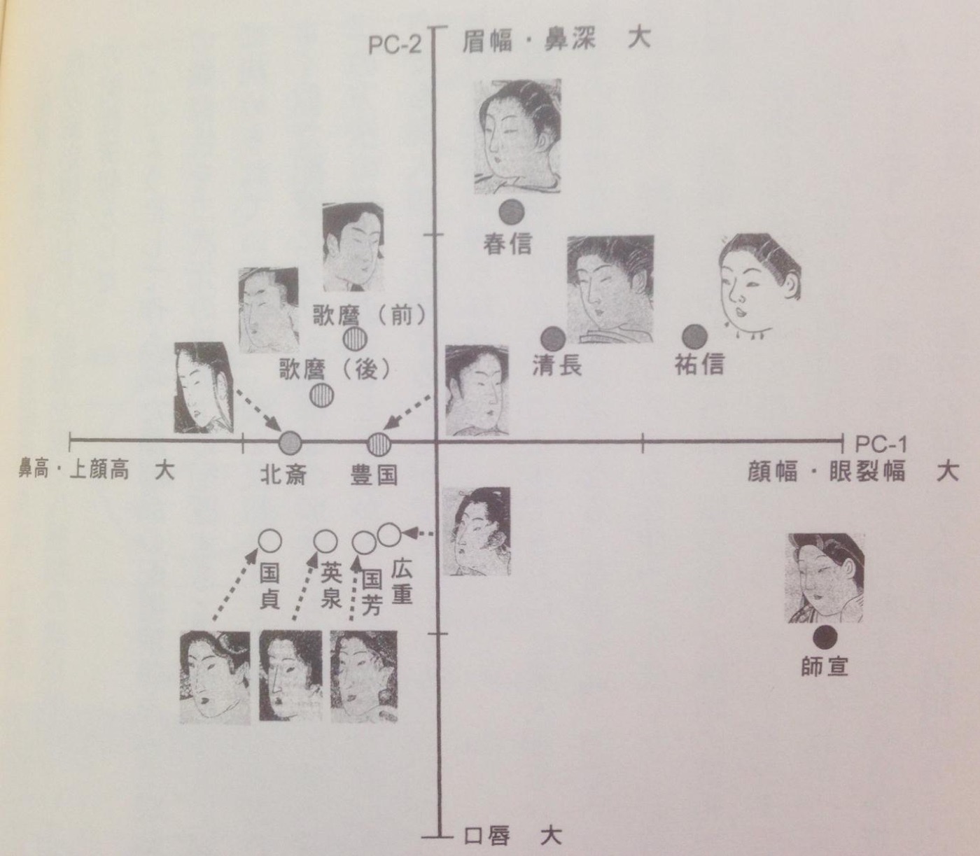 浮世絵の顔配置情報からの分類（春信・清長・歌麿・北斎ら主要絵師の比較）