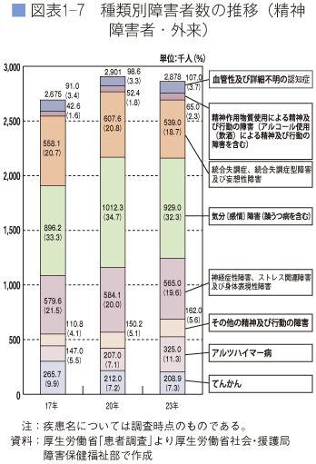障害種類別の障害者数