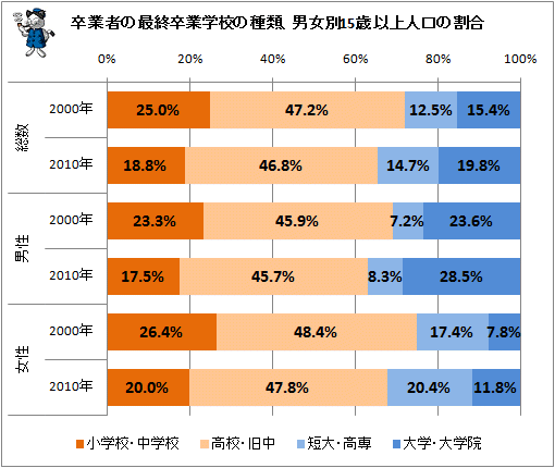最終学歴分布