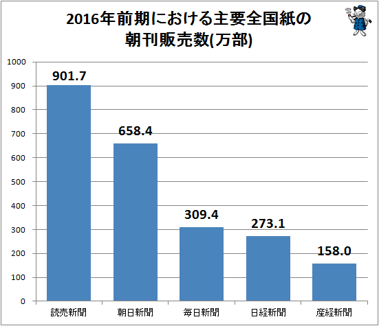 新聞販売部数