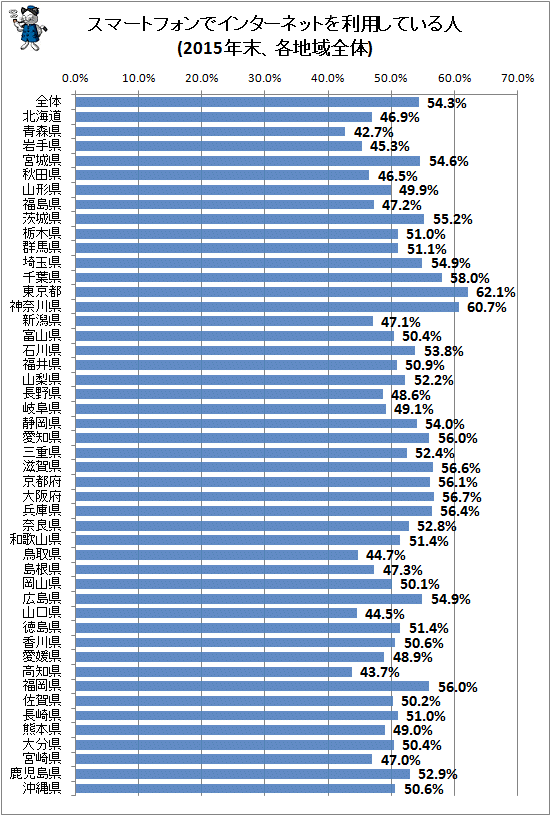 スマートフォン利用率