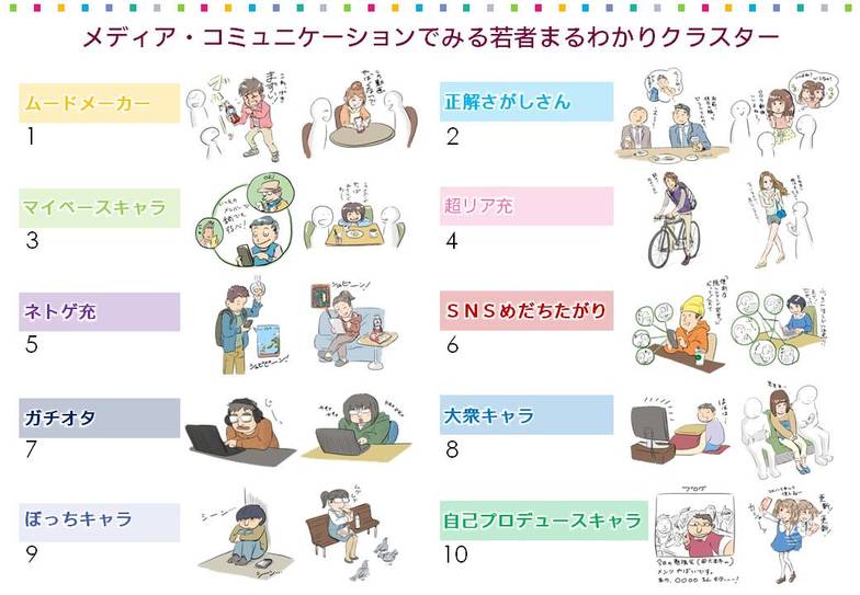 性格クラスター