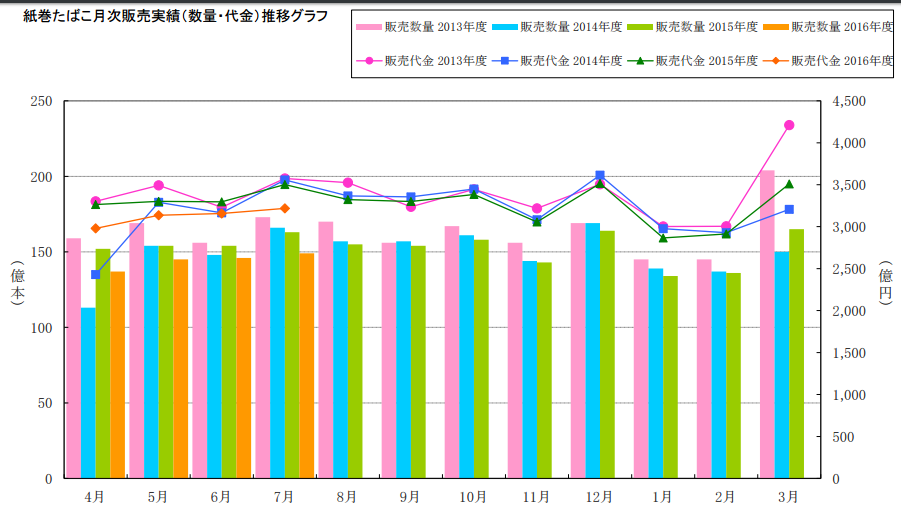紙巻たばこ販売実績