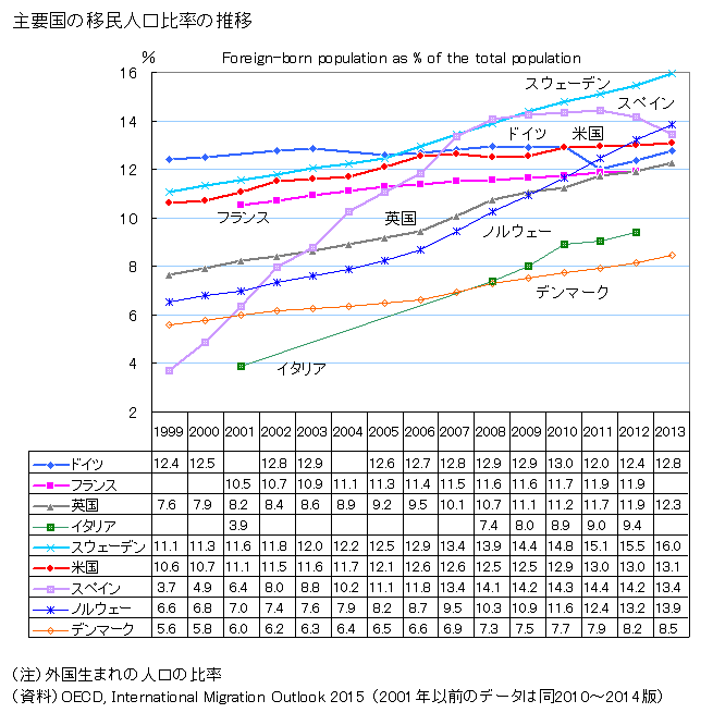 主要国の移民人口比率