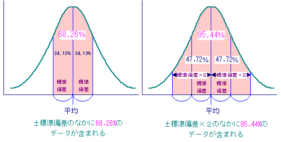 正規分布