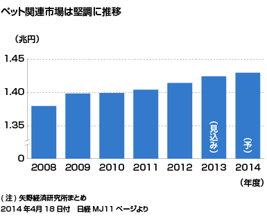 ペットビジネスの市場規模