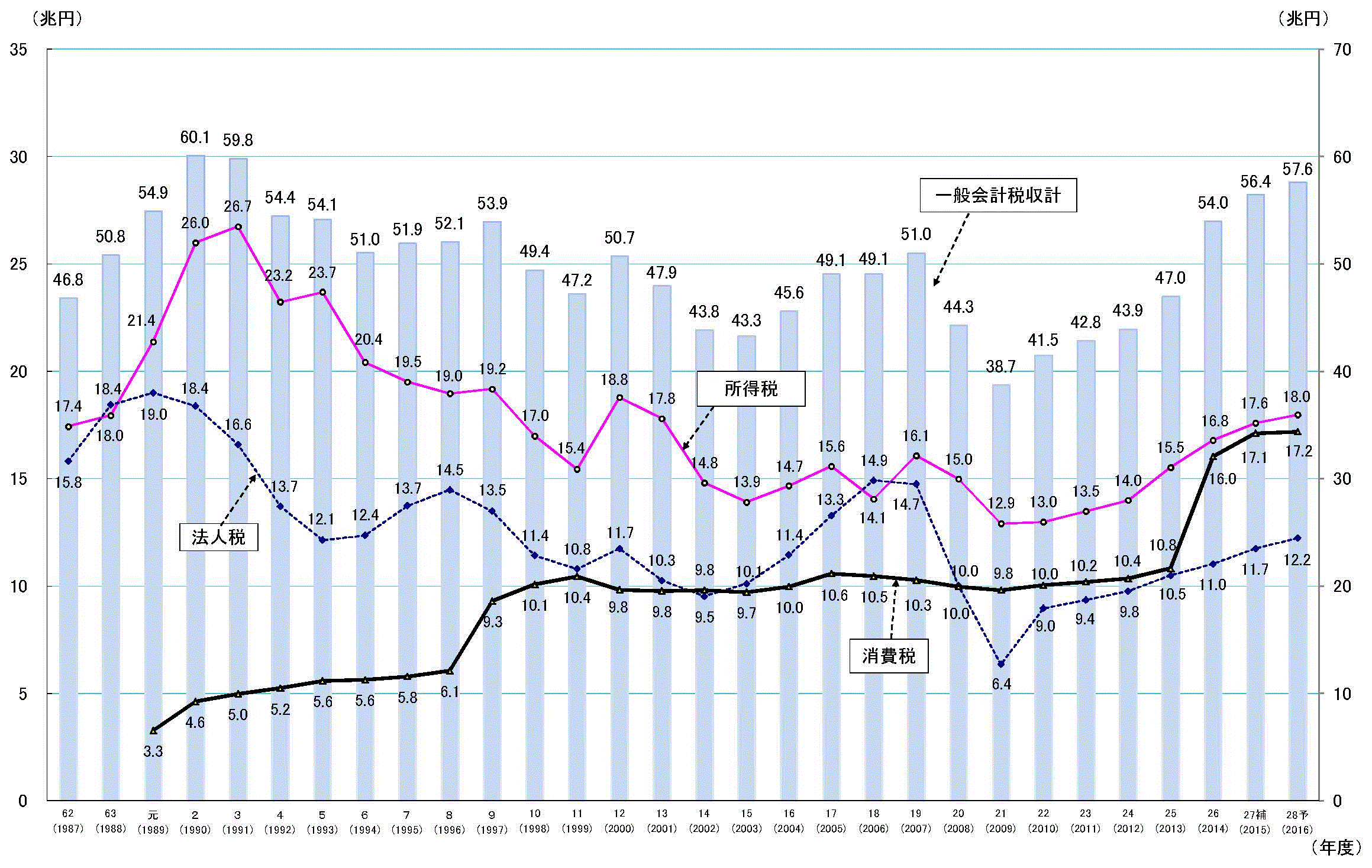 一般会計税収の推移