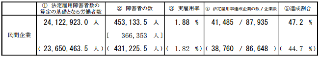 民間企業における障害者雇用状況