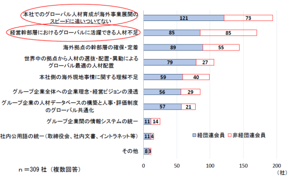 グローバル経営の課題