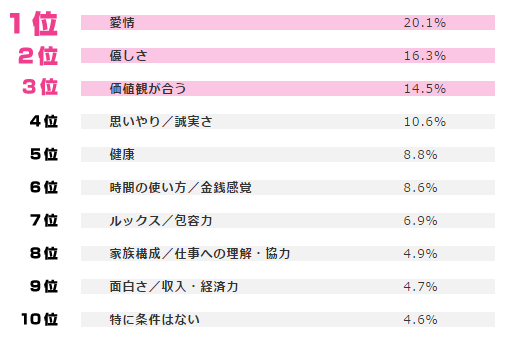 結婚相手への条件