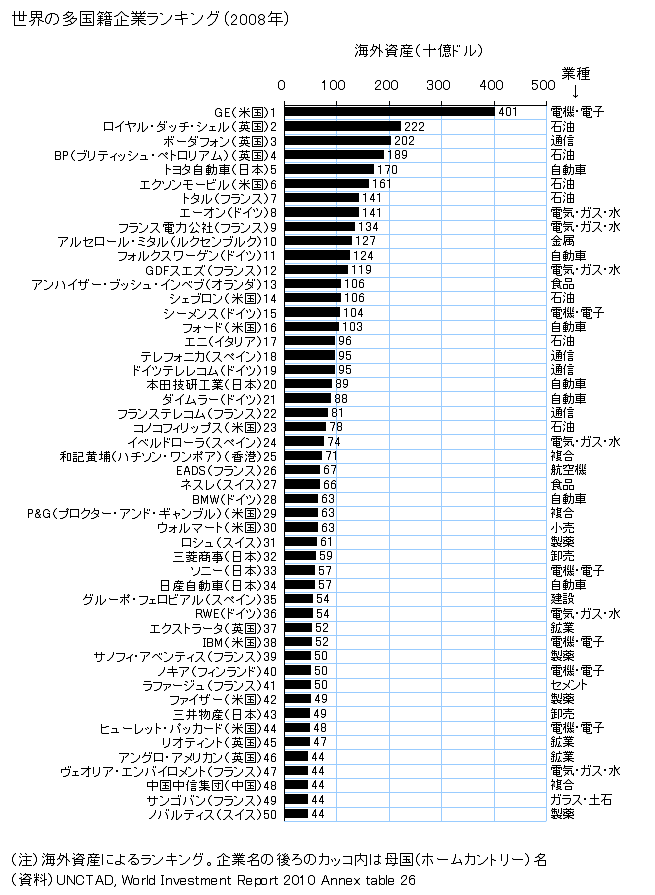 世界の多国籍企業ランキング