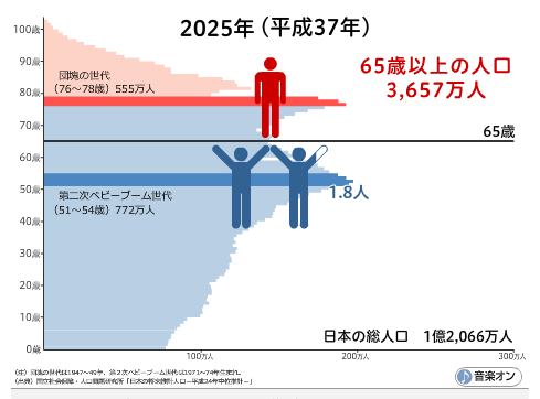 高齢者1人を現役何人で支える？
