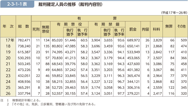 有罪を受けた人数