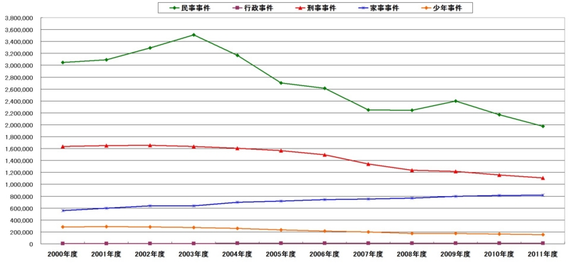 年間の訴訟件数