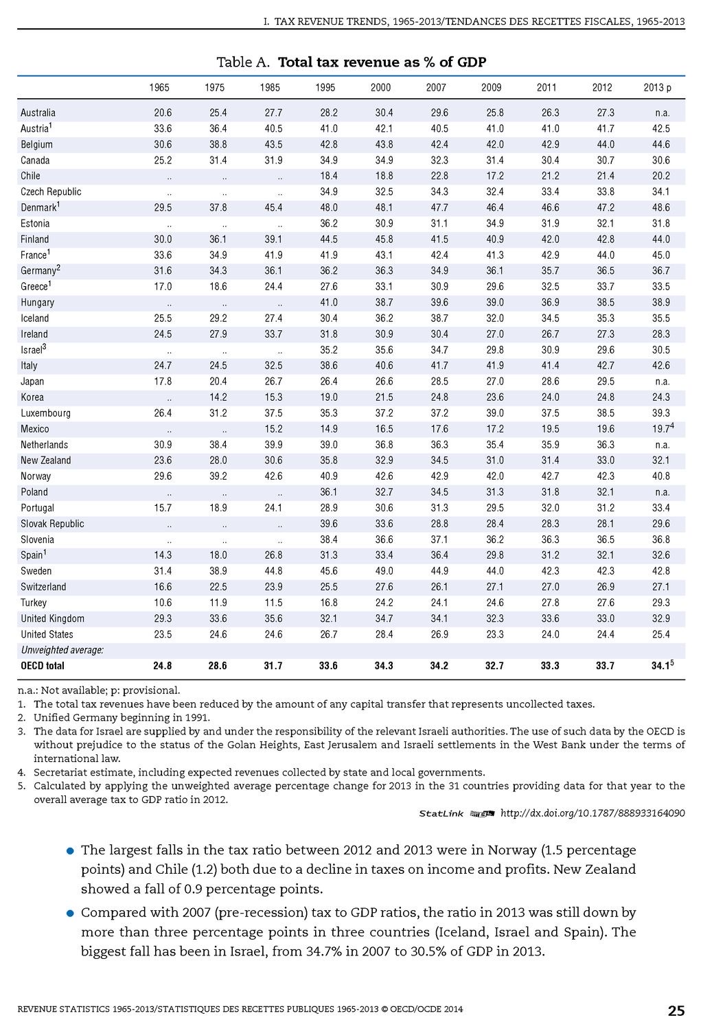 税収対 GDP 比