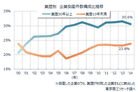 業歴 30 年以上の企業の倒産は全体の 30%
