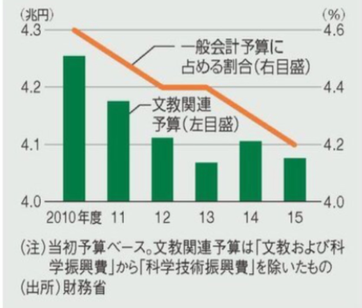 日本の教育予算の推移