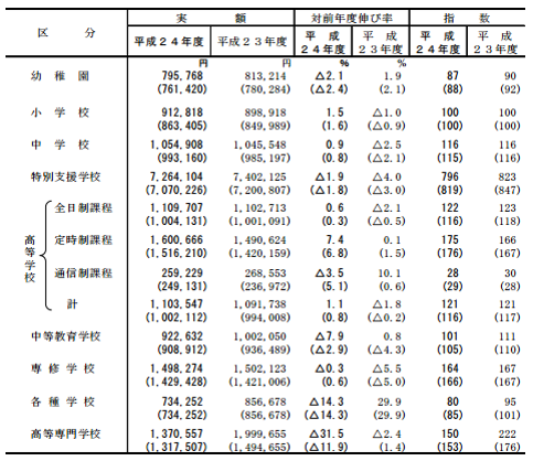 学校が生徒一人にかけている費用