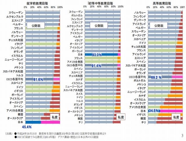 国別の教育費の私費と公費の割合