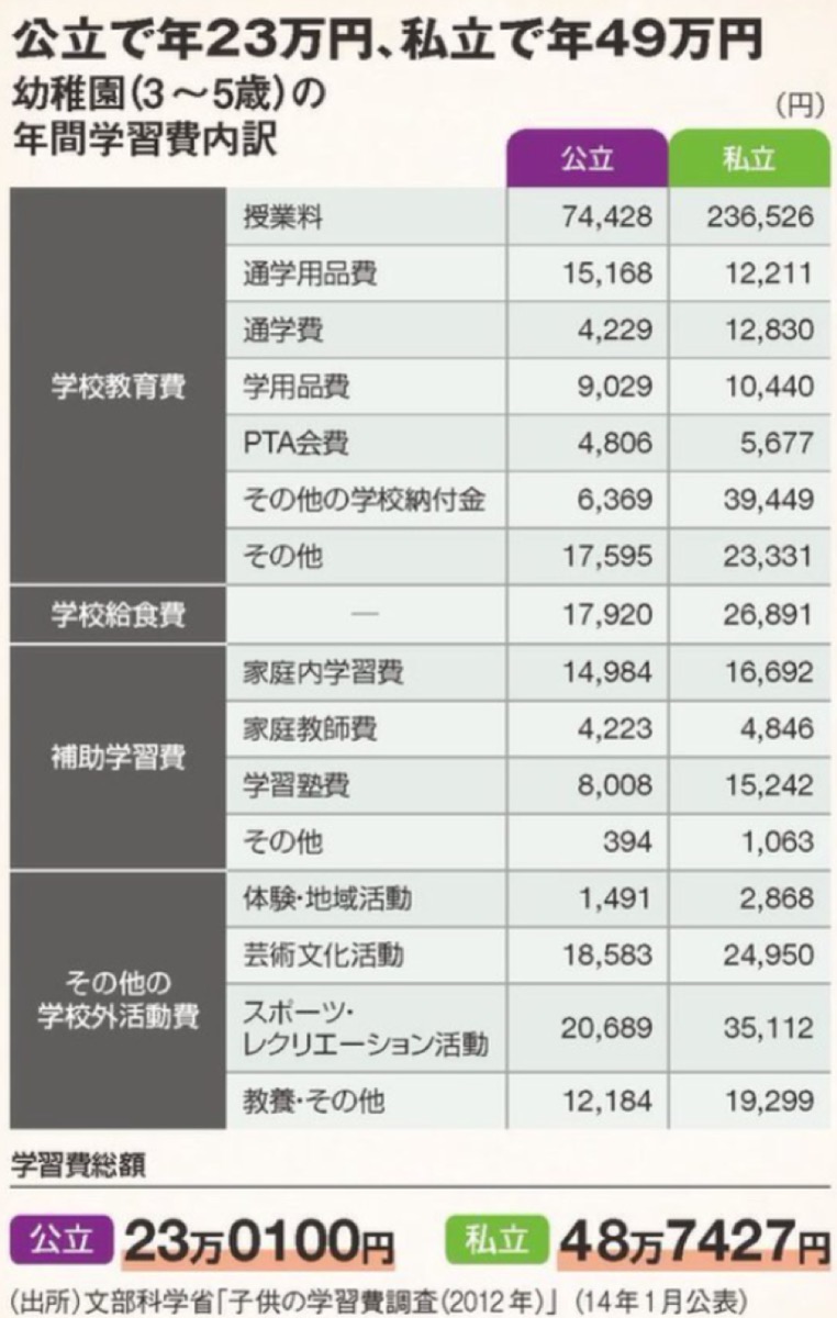 公立と私立の幼稚園の費用差