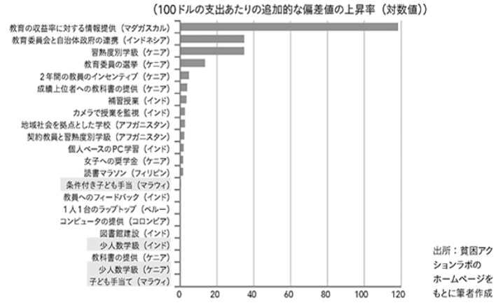 費用対効果の高い教育政策