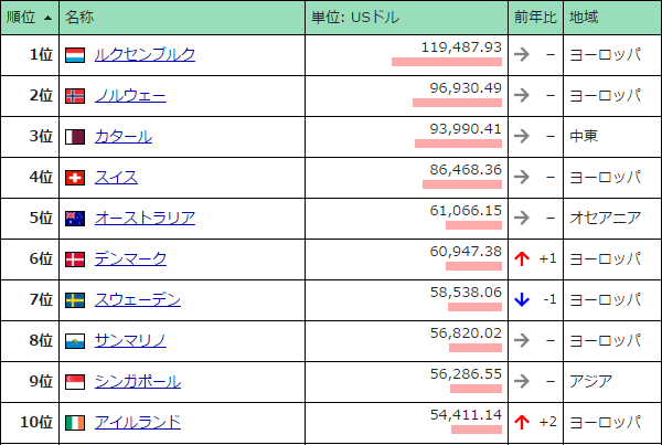 世界の一人当たりの名目 GDP ランキング