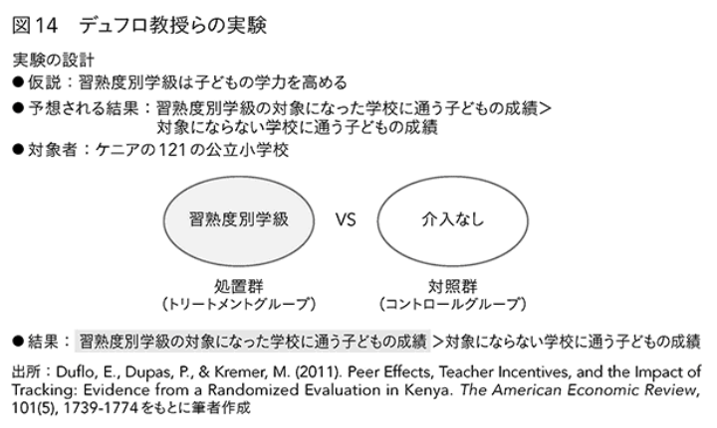 同じ学力のクラスの方が学力が上がりやすい