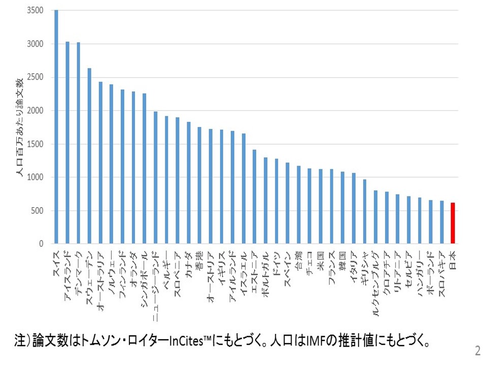 日本の論文数の国際ランキング