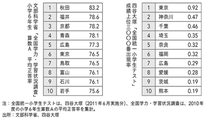 学力の地域格差