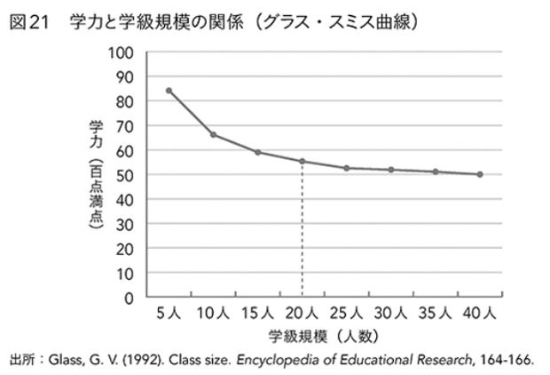 少人数学級の方が学力が上がりやすい