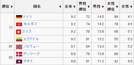 国別の自殺率