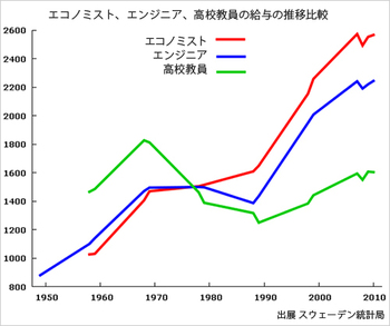スウェーデンの教員離職率