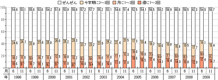 小学校 4〜6 年 いじめ被害（男子）