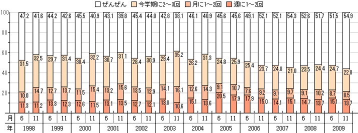 小学校 4〜6 年 いじめ被害（女子）