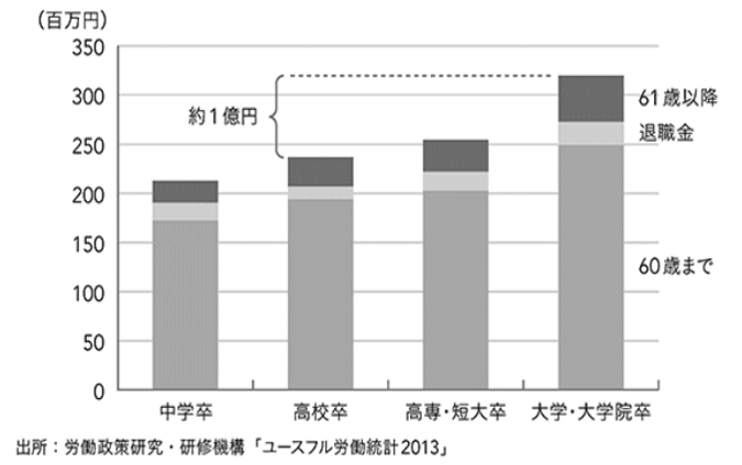 学歴と生涯年収の関係