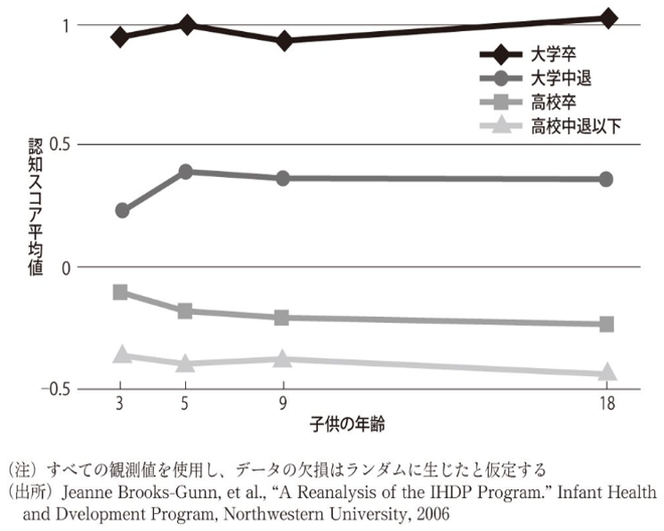 母親の学歴が子どもの学力に与える影響