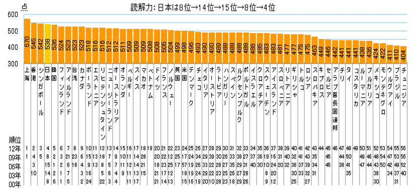 2012 年の学力国際比較 1