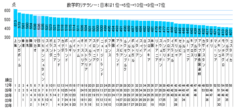 2012 年の学力国際比較 2