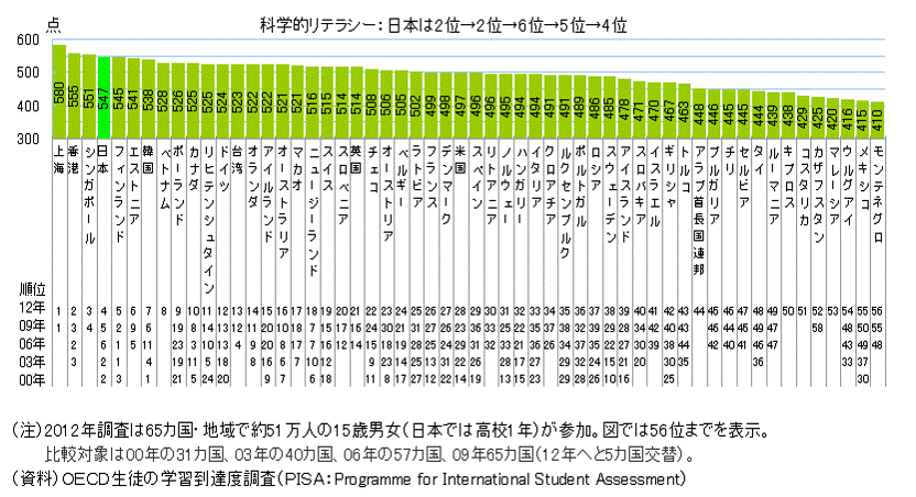 2012 年の学力国際比較 3